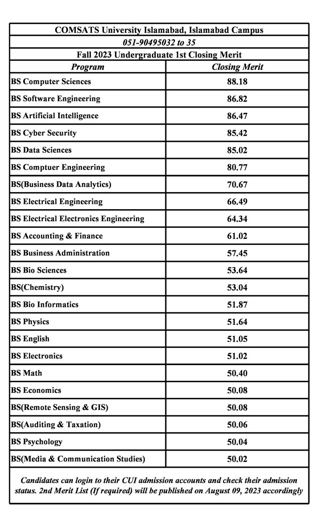 COMSATS University Islamabad announced 1st Merit List of Undergraduate Programs for Admissions Fall 2023.