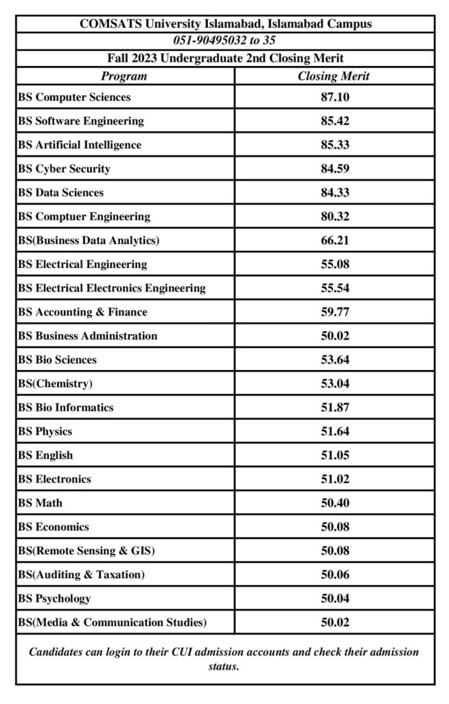 COMSATS University Islamabad announced 2nd Merit List of Undergraduate Programs for Admissions Fall 2023.